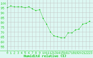 Courbe de l'humidit relative pour Montlimar (26)