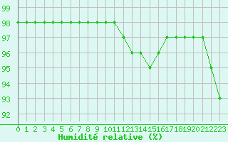 Courbe de l'humidit relative pour Chteauroux (36)