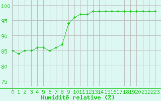 Courbe de l'humidit relative pour Saint-Philbert-sur-Risle (27)