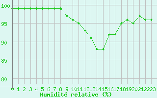 Courbe de l'humidit relative pour Dole-Tavaux (39)