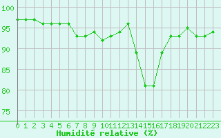 Courbe de l'humidit relative pour Chamonix-Mont-Blanc (74)