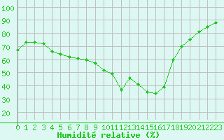 Courbe de l'humidit relative pour Ontinyent (Esp)