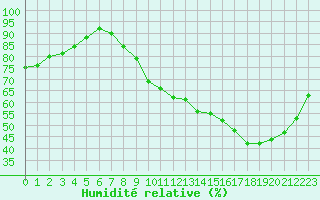 Courbe de l'humidit relative pour Trappes (78)