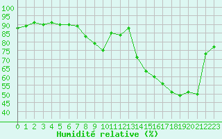 Courbe de l'humidit relative pour Ontinyent (Esp)