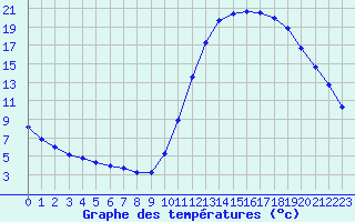 Courbe de tempratures pour Millau (12)