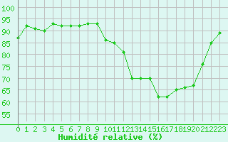 Courbe de l'humidit relative pour Ploeren (56)