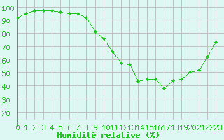Courbe de l'humidit relative pour Metz-Nancy-Lorraine (57)