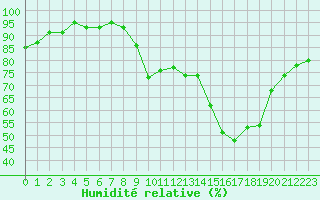 Courbe de l'humidit relative pour Beaucroissant (38)