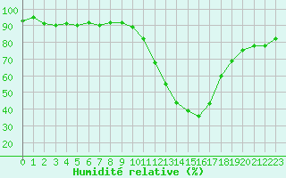 Courbe de l'humidit relative pour Prigueux (24)