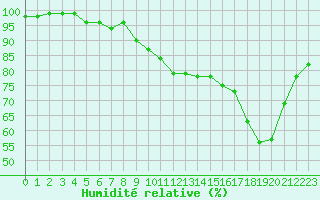 Courbe de l'humidit relative pour Cherbourg (50)