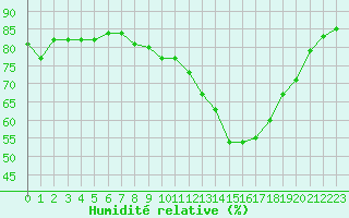 Courbe de l'humidit relative pour Grenoble/St-Etienne-St-Geoirs (38)