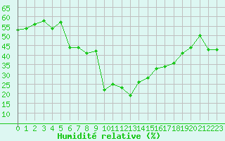 Courbe de l'humidit relative pour Champtercier (04)