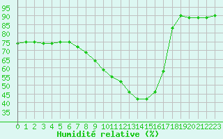 Courbe de l'humidit relative pour Saint-Mdard-d'Aunis (17)
