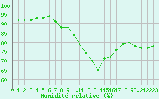 Courbe de l'humidit relative pour Roissy (95)