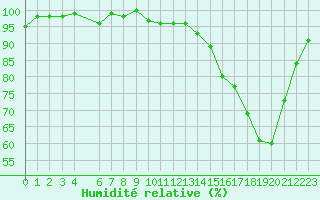 Courbe de l'humidit relative pour Connerr (72)