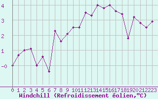 Courbe du refroidissement olien pour Cap de la Hve (76)