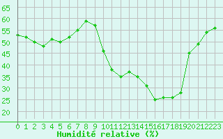 Courbe de l'humidit relative pour Saint-Vran (05)