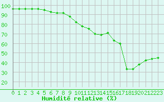 Courbe de l'humidit relative pour Montpellier (34)
