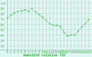 Courbe de l'humidit relative pour Beaucroissant (38)