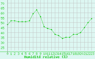 Courbe de l'humidit relative pour Saint-Maximin-la-Sainte-Baume (83)