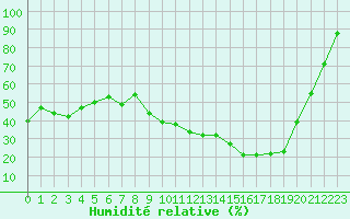 Courbe de l'humidit relative pour Ambrieu (01)