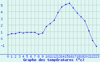 Courbe de tempratures pour Baye (51)