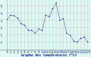 Courbe de tempratures pour Mcon (71)