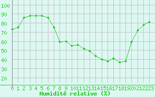 Courbe de l'humidit relative pour Baye (51)