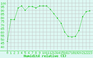 Courbe de l'humidit relative pour Lons-le-Saunier (39)