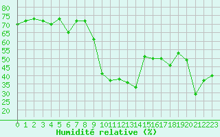 Courbe de l'humidit relative pour Bziers Cap d'Agde (34)