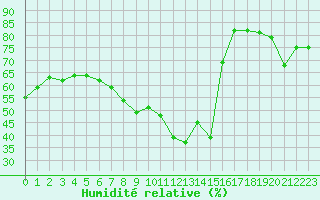 Courbe de l'humidit relative pour Grimentz (Sw)