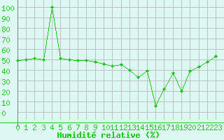 Courbe de l'humidit relative pour Aizenay (85)