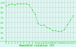 Courbe de l'humidit relative pour Nancy - Essey (54)