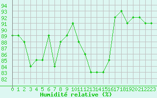 Courbe de l'humidit relative pour Charleville-Mzires (08)