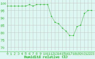 Courbe de l'humidit relative pour Colmar (68)