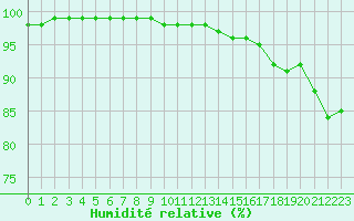 Courbe de l'humidit relative pour Ile de Groix (56)