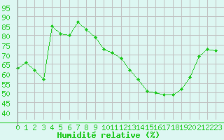 Courbe de l'humidit relative pour Nancy - Essey (54)