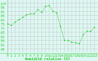 Courbe de l'humidit relative pour Agen (47)