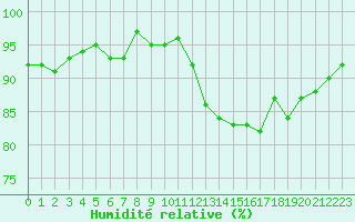 Courbe de l'humidit relative pour Hd-Bazouges (35)