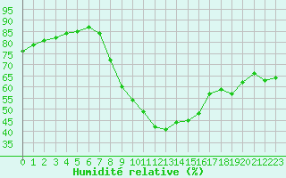 Courbe de l'humidit relative pour Epinal (88)