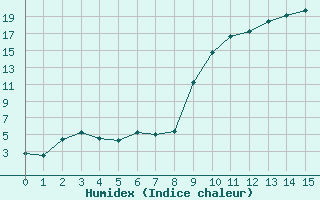 Courbe de l'humidex pour Trets (13)