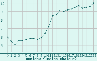 Courbe de l'humidex pour Cognac (16)