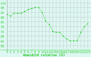 Courbe de l'humidit relative pour Saint-Martial-de-Vitaterne (17)