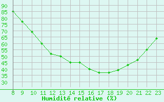 Courbe de l'humidit relative pour Grandfresnoy (60)