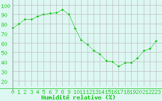 Courbe de l'humidit relative pour Combs-la-Ville (77)