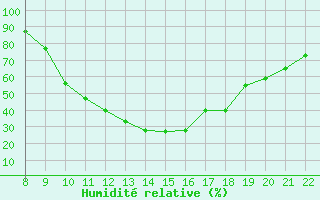 Courbe de l'humidit relative pour Trets (13)