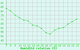 Courbe de l'humidit relative pour Colmar-Ouest (68)