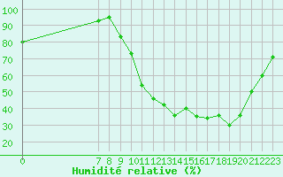 Courbe de l'humidit relative pour Valence d'Agen (82)