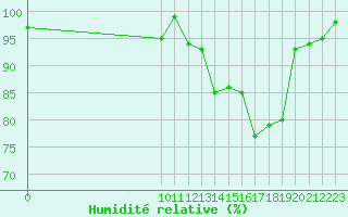 Courbe de l'humidit relative pour Bellefontaine (88)