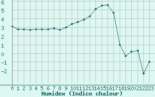 Courbe de l'humidex pour Troyes (10)